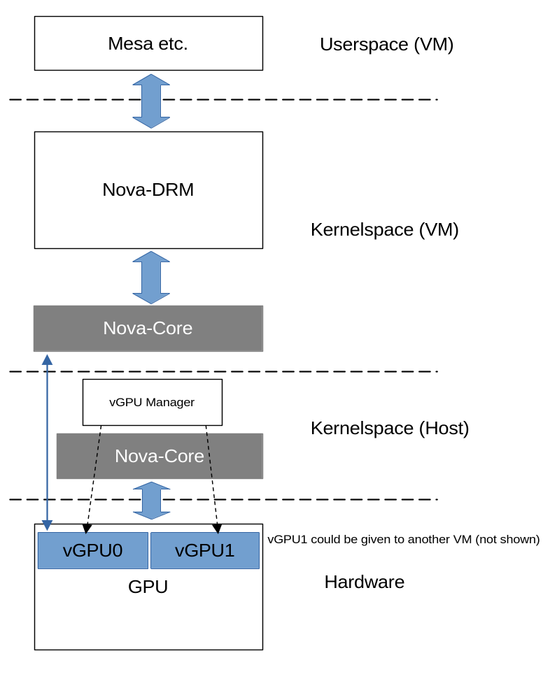 Nova Architecture with vGPUs